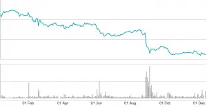 Estia's share price has declined over the last year