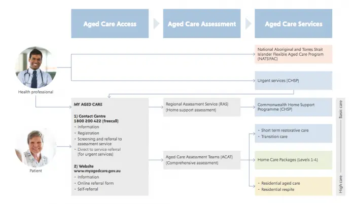 Aged Care Referal Guide