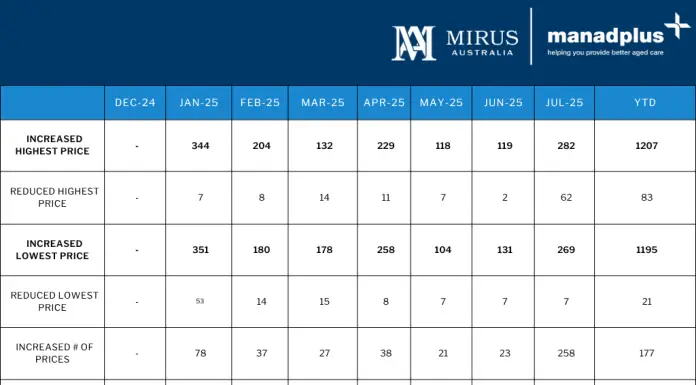 Mirus Australia, July 2025.