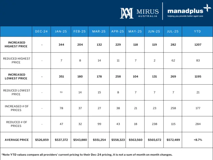 Mirus Australia, July 2025.