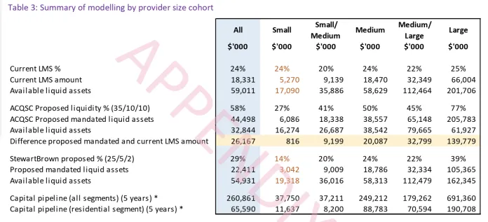 StewartBrown: Large providers, who carry the burden of sector growth, would be disproportionately affected, with mandated liquidity potentially reaching 77%.