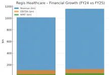 Regis Healthcare (ASX: REG), FY25.
