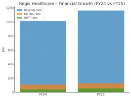 Regis Healthcare (ASX: REG), FY25.