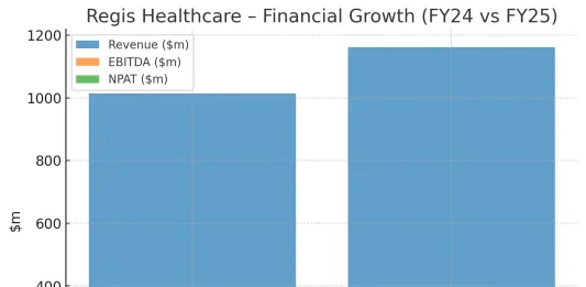 Regis Healthcare (ASX: REG), FY25.