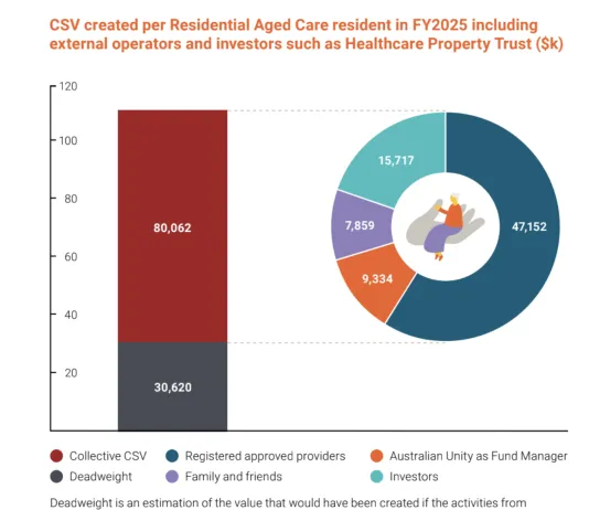 Community & Social Value (CSV)