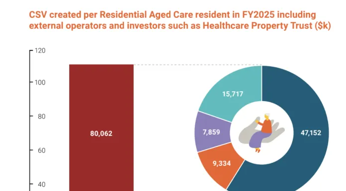 Community & Social Value (CSV)