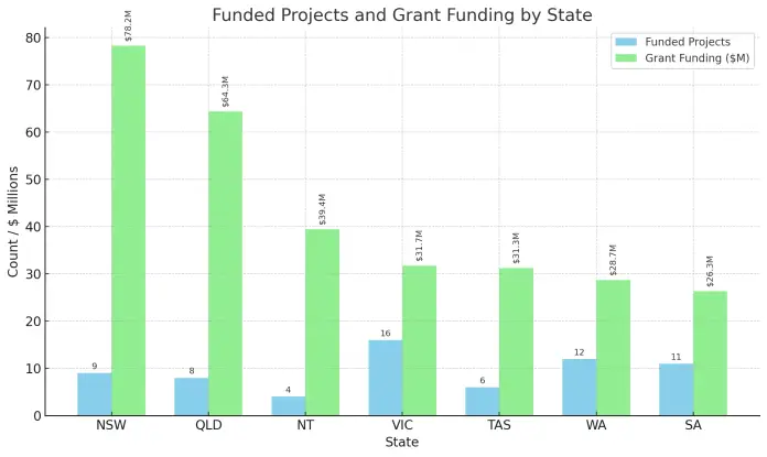 Round 3 of the Aged Care Capital Assistance Program - 2025.