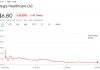 Regis Healthcare (ASX: REG). 22nd September, 2025. Source: Google Finance
