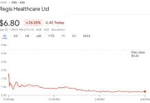 Regis Healthcare (ASX: REG). 22nd September, 2025. Source: Google Finance
