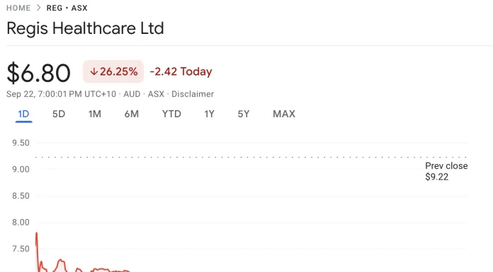 Regis Healthcare (ASX: REG). 22nd September, 2025. Source: Google Finance