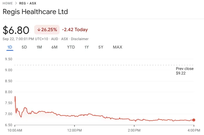 Regis Healthcare (ASX: REG). 22nd September, 2025. Source: Google Finance