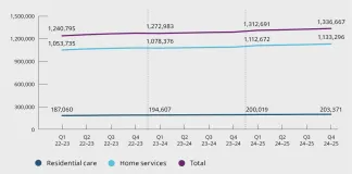 Aged Care Quality and Safety Commission Sector Performance Report: Quarter 4 | April – June 2025