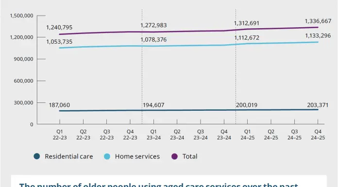 Aged Care Quality and Safety Commission Sector Performance Report: Quarter 4 | April – June 2025