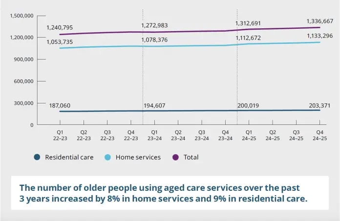 Aged Care Quality and Safety Commission Sector Performance Report: Quarter 4 | April – June 2025