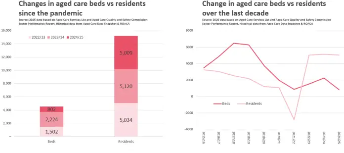 2025 Aged Care Service List.